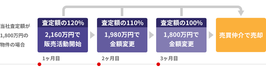 高価売却システムイメージ図