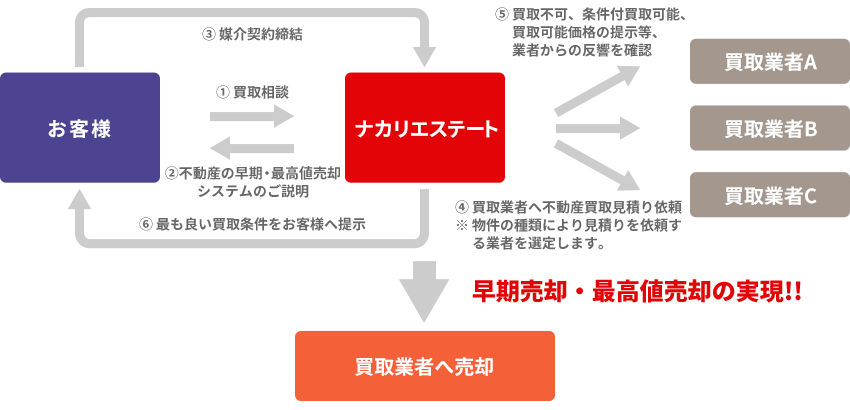 不動産の早期売却を希望する売主様へのサービスイメージ図