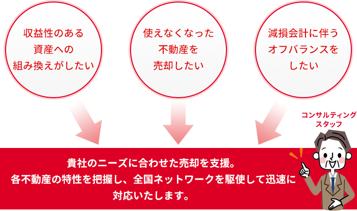 収益性のある資産への組み換えがしたい：使えなくなった不動産を売却したい：減損会計に伴うオフバランスをしたい：貴社のニーズに合わせた売却を支援。各不動産の特性を把握し、全国ネットワークを駆使して迅速に対応いたします。