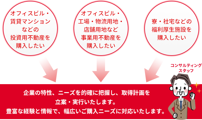 オフィスビル・賃貸マンションなどの投資用不動産を購入したい：オフィスビル・工場・物流用地・店舗用地など
事業用不動産を購入したい：寮・社宅などの福利厚生施設を購入したい：企業の特性、ニーズを的確に把握し、取得計画を立案・実行いたします。豊富な経験と情報で、幅広いご購入ニーズに対応いたします。