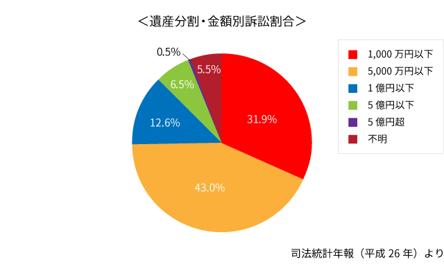 遺産分割・金額別訴訟割合